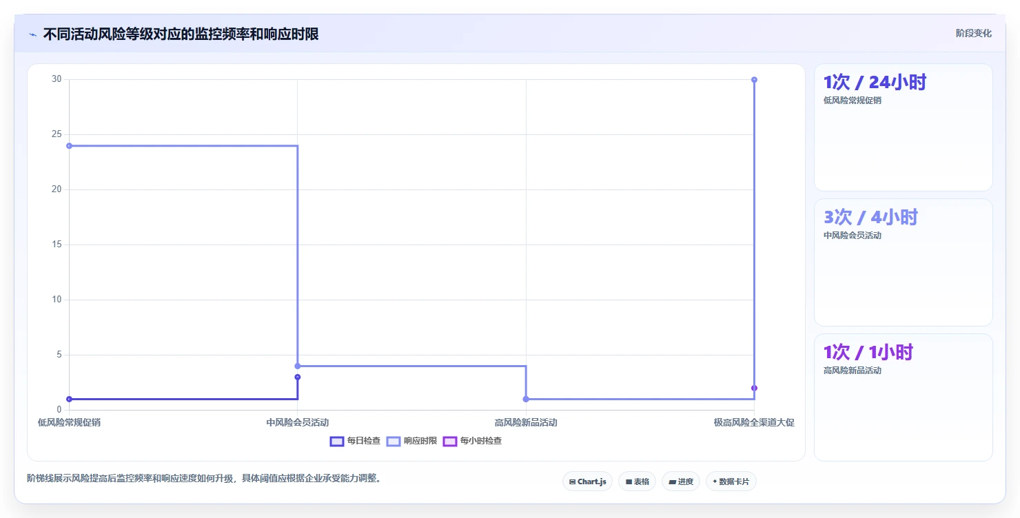 电商管理管理模板：围绕营销活动开展日常管理