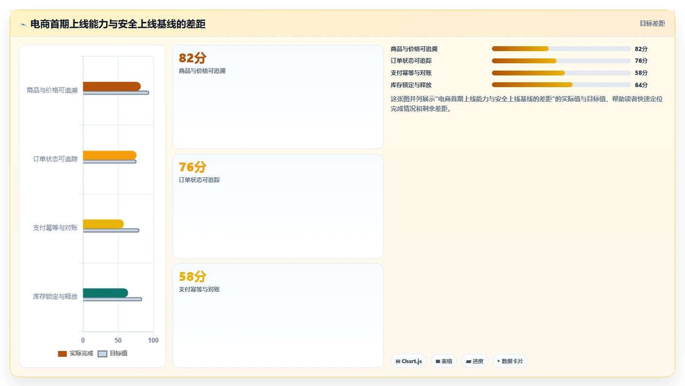 电商系统开发：技术负责人避坑版方案：需求梳理的目标、动作与检查点