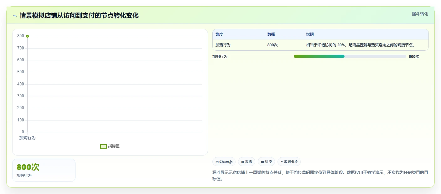 如何运营好一个店铺进阶课:围绕数据复盘完善核心功能