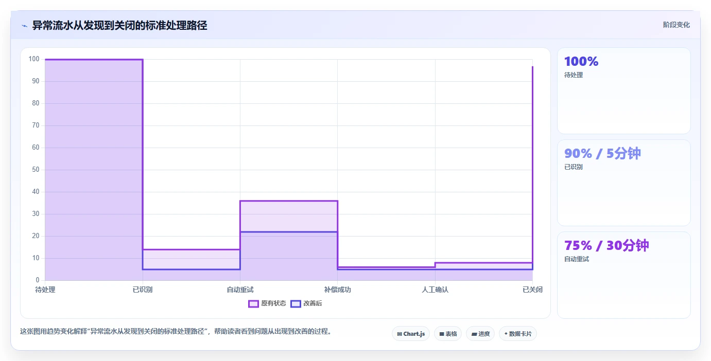 数据库存：运维团队老板关心什么：并发扣减能否解决异常恢复难