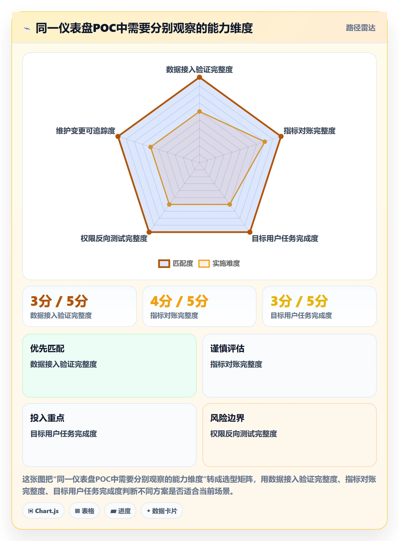 bi 平台实用方法：围绕仪表盘建立选型方法