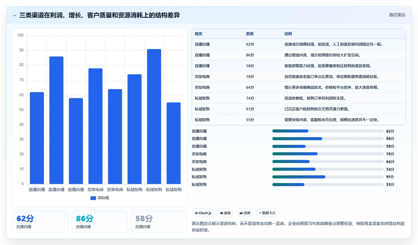 电商利润计算：直播团队年度规划：老板汇报怎样持续改善比较渠道价值