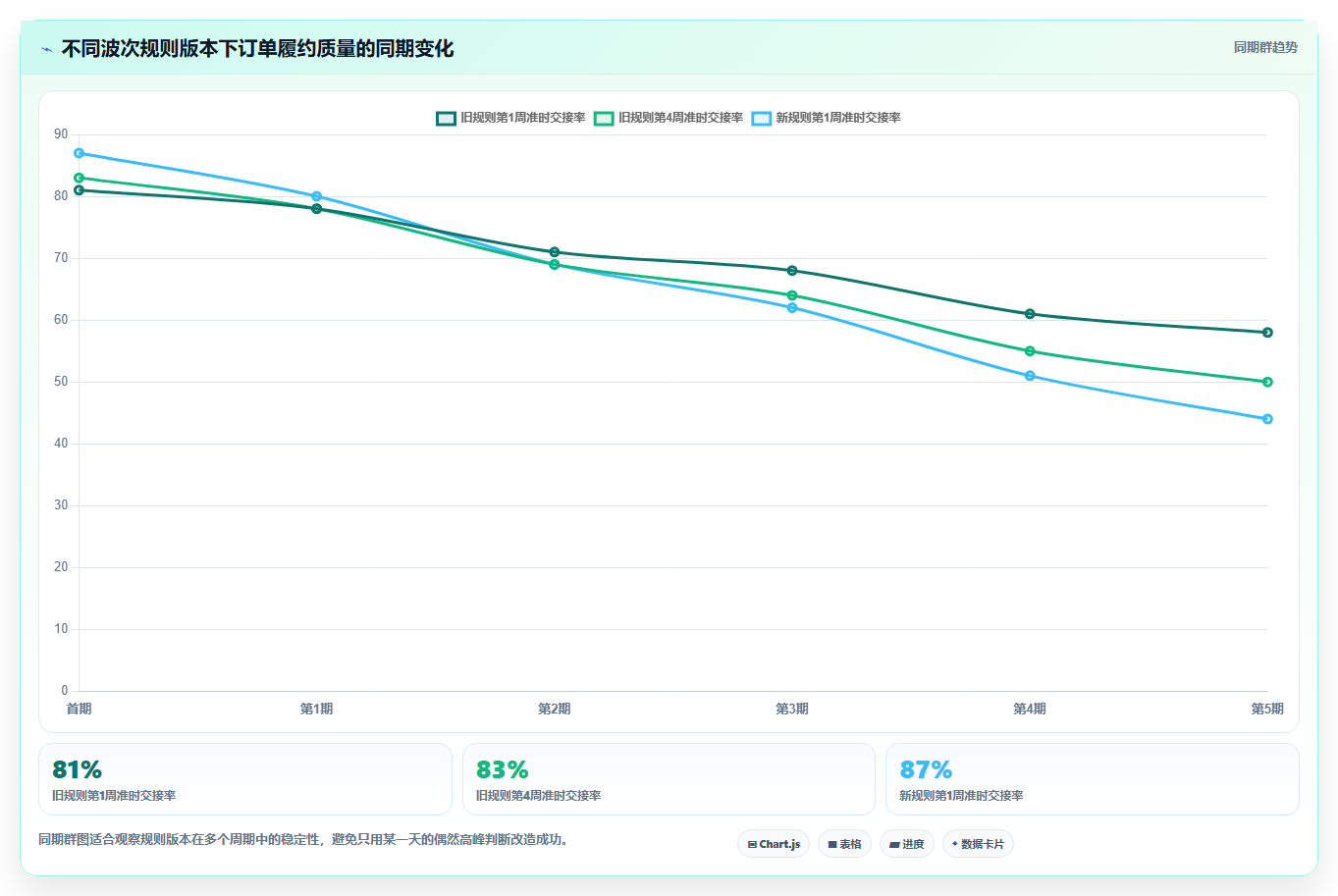 电商仓储管理：供应链负责人管理方法：把波次拣选转化为规范批次追踪