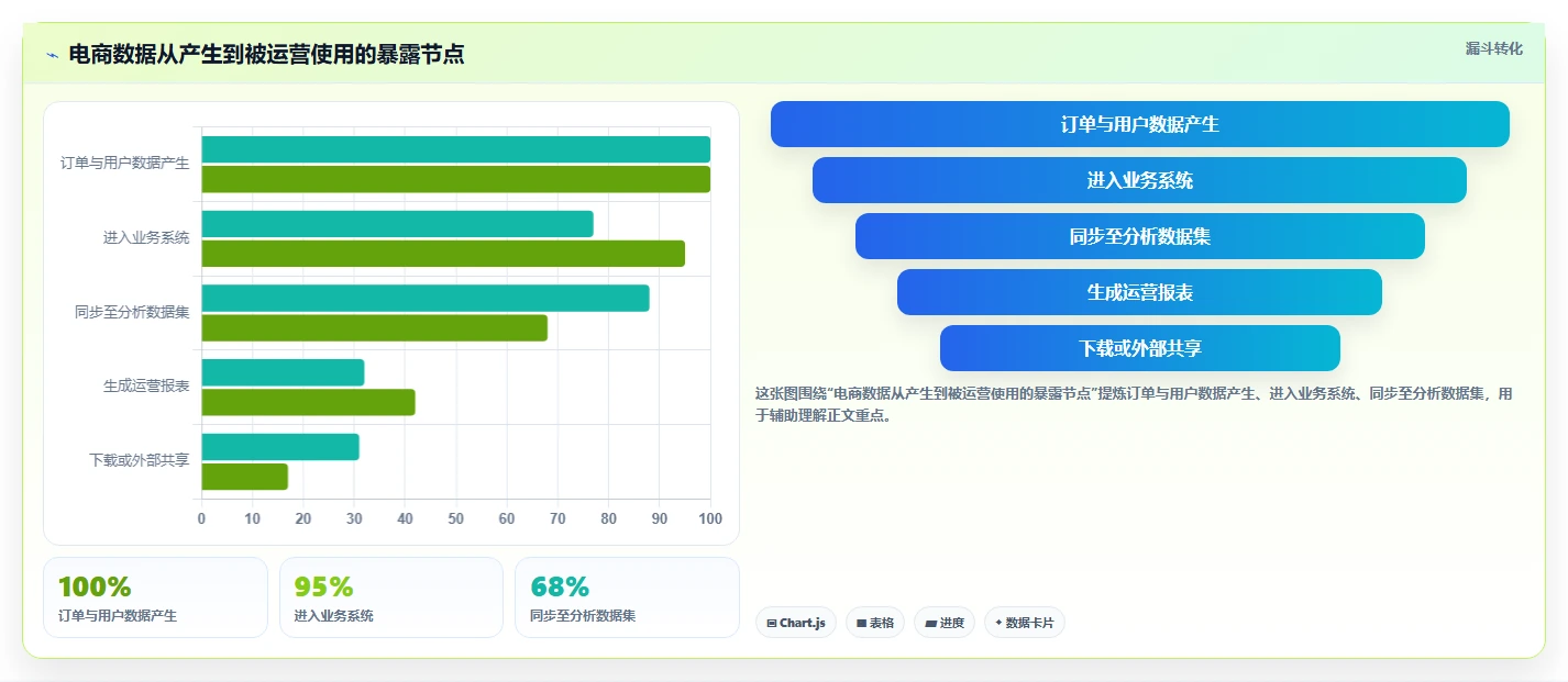 电商系统开发：运营负责人增长版教程：数据安全从准备到复盘
