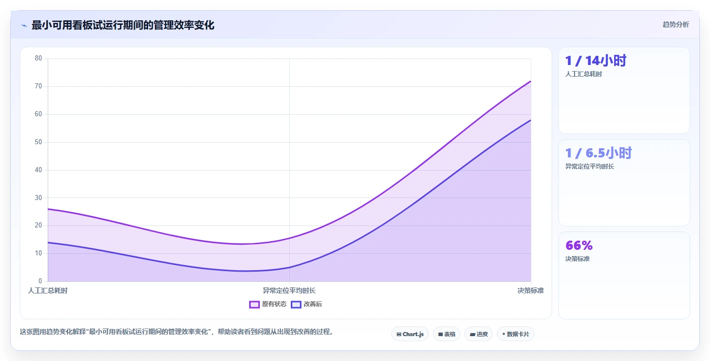 想做好运营工具，先掌握日常管理中的数据看板