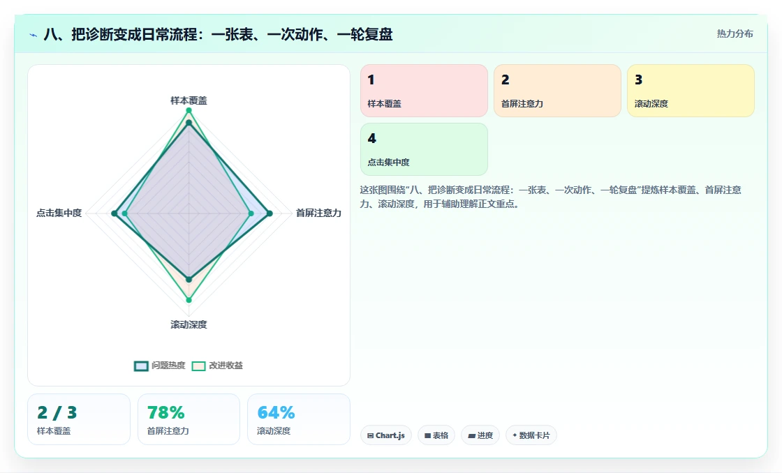八、把诊断变成日常流程：一张表、一次动作、一轮复盘