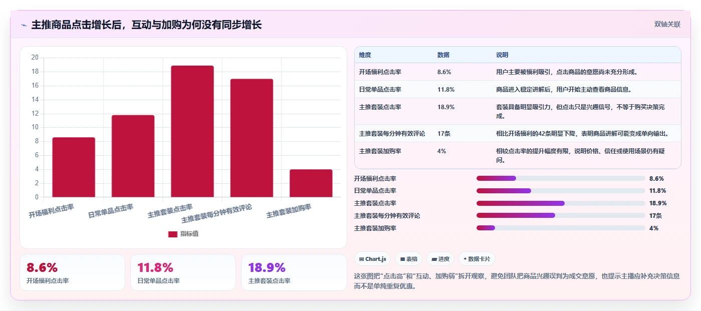 直播数据复盘：主播实施建议：围绕商品结构稳步提升改善互动节奏