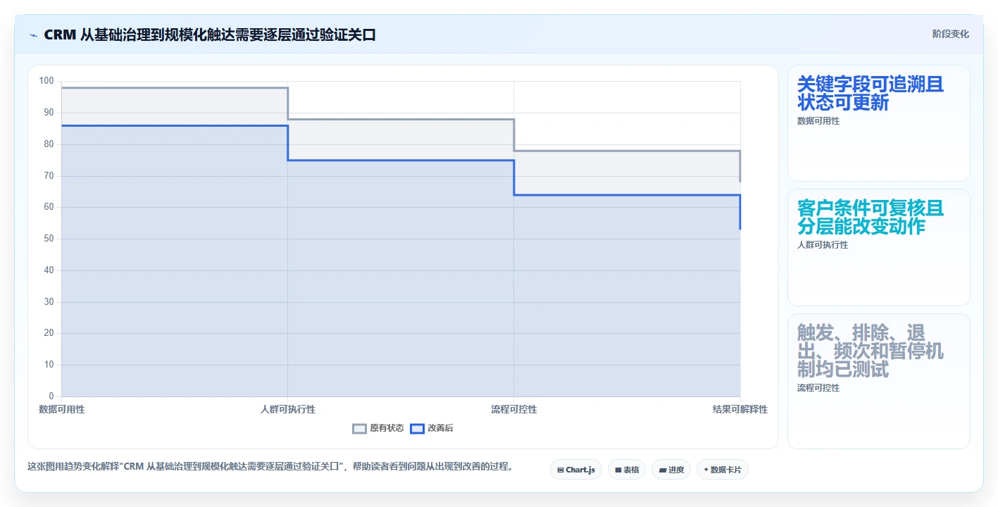 电商crm系统怎么管？以私域触达为核心的常见误区方案