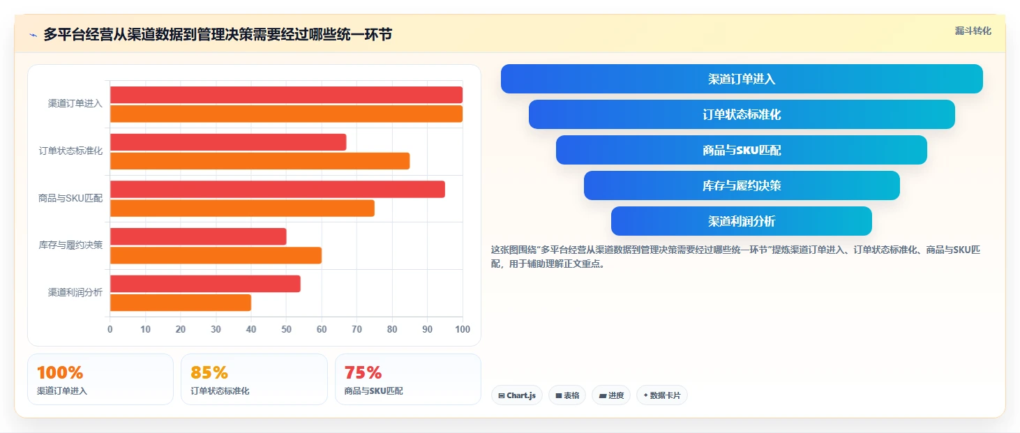 电商管理运营框架：把多平台经营纳入工具对比