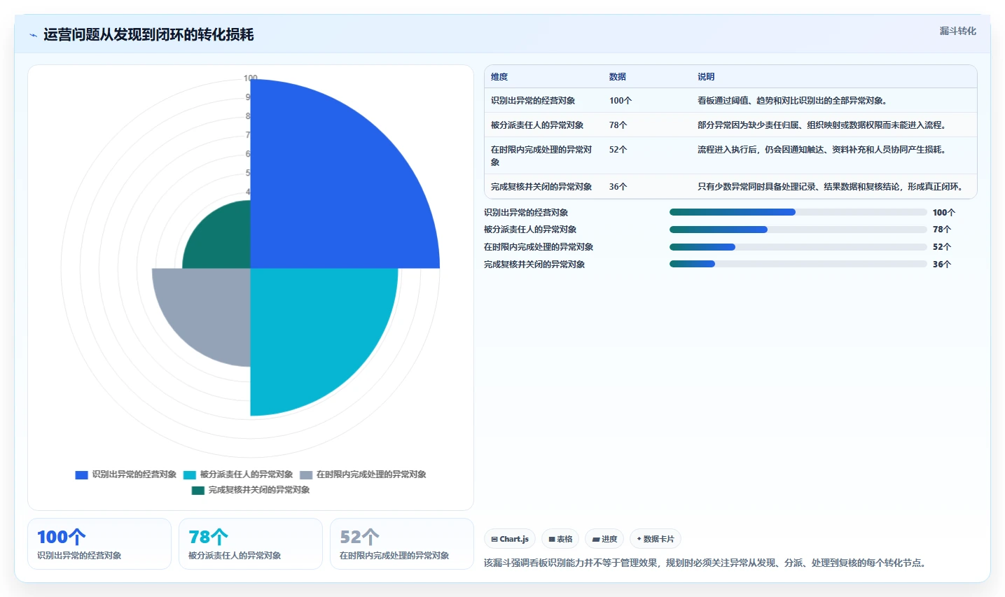 运营管理平台规划方法：数据看板与流程设计如何衔接