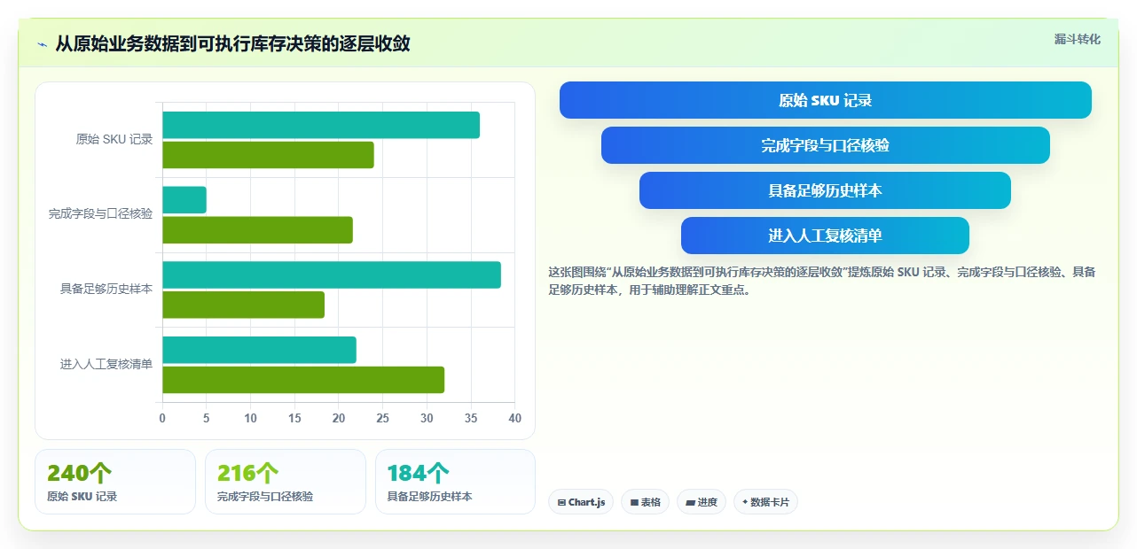 仓库安全库存管理应用思路:围绕动态调整拆解指标体系