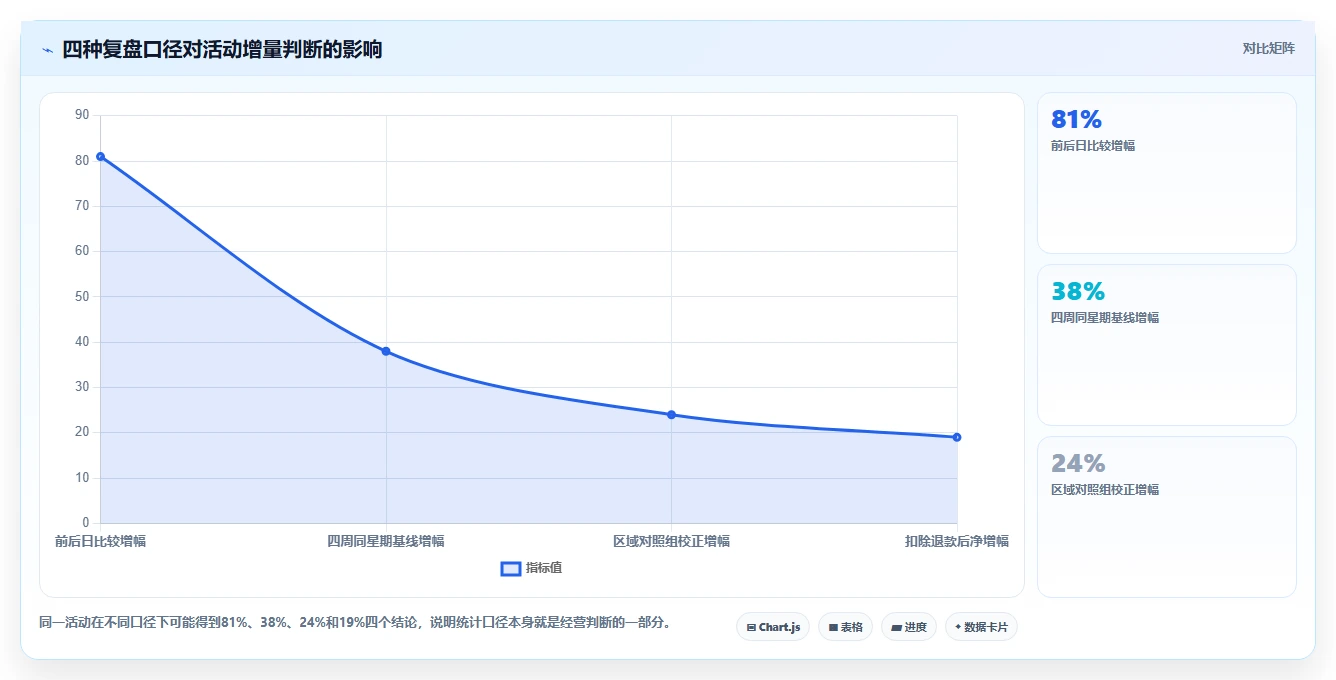 营业额分析：业务负责人基础版复盘：围绕活动影响提炼下一步动作