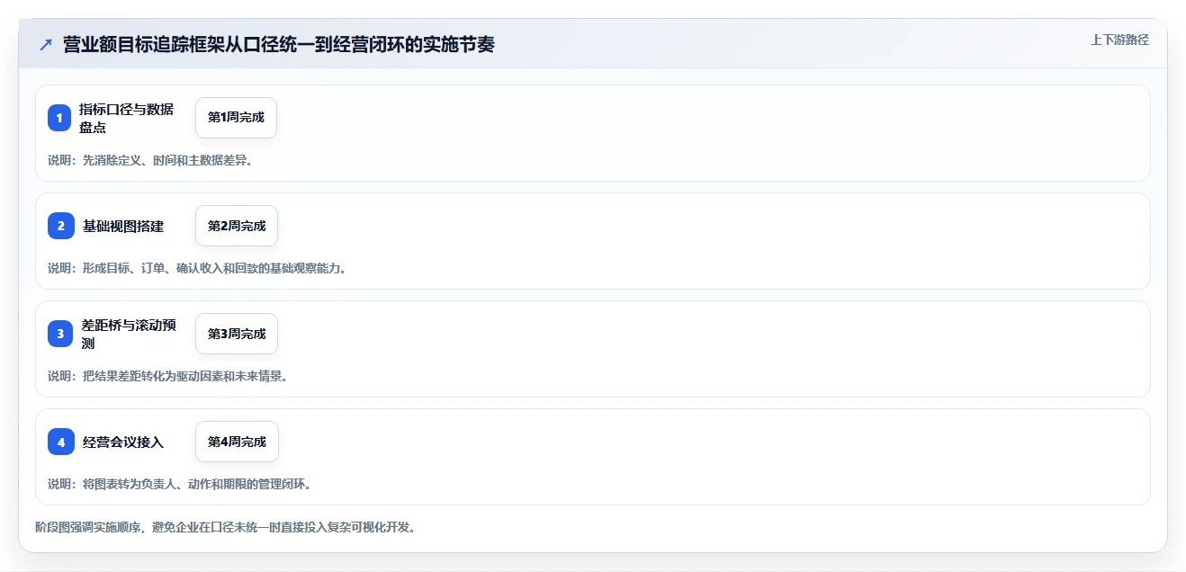 营业额分析：管理层评估框架：订单量是否真正带来跟踪目标差距