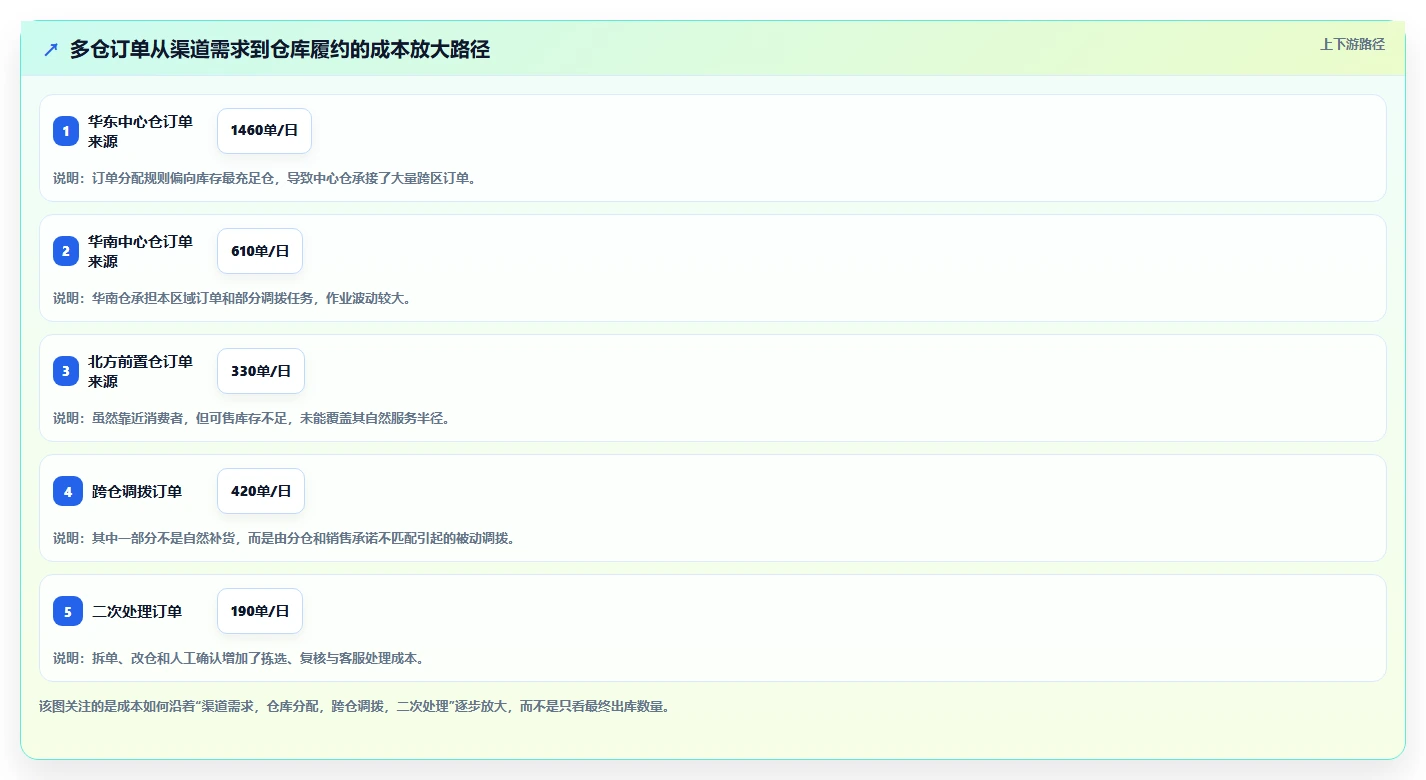 电商库存场景解析：多仓同步中的成本控制怎么处理