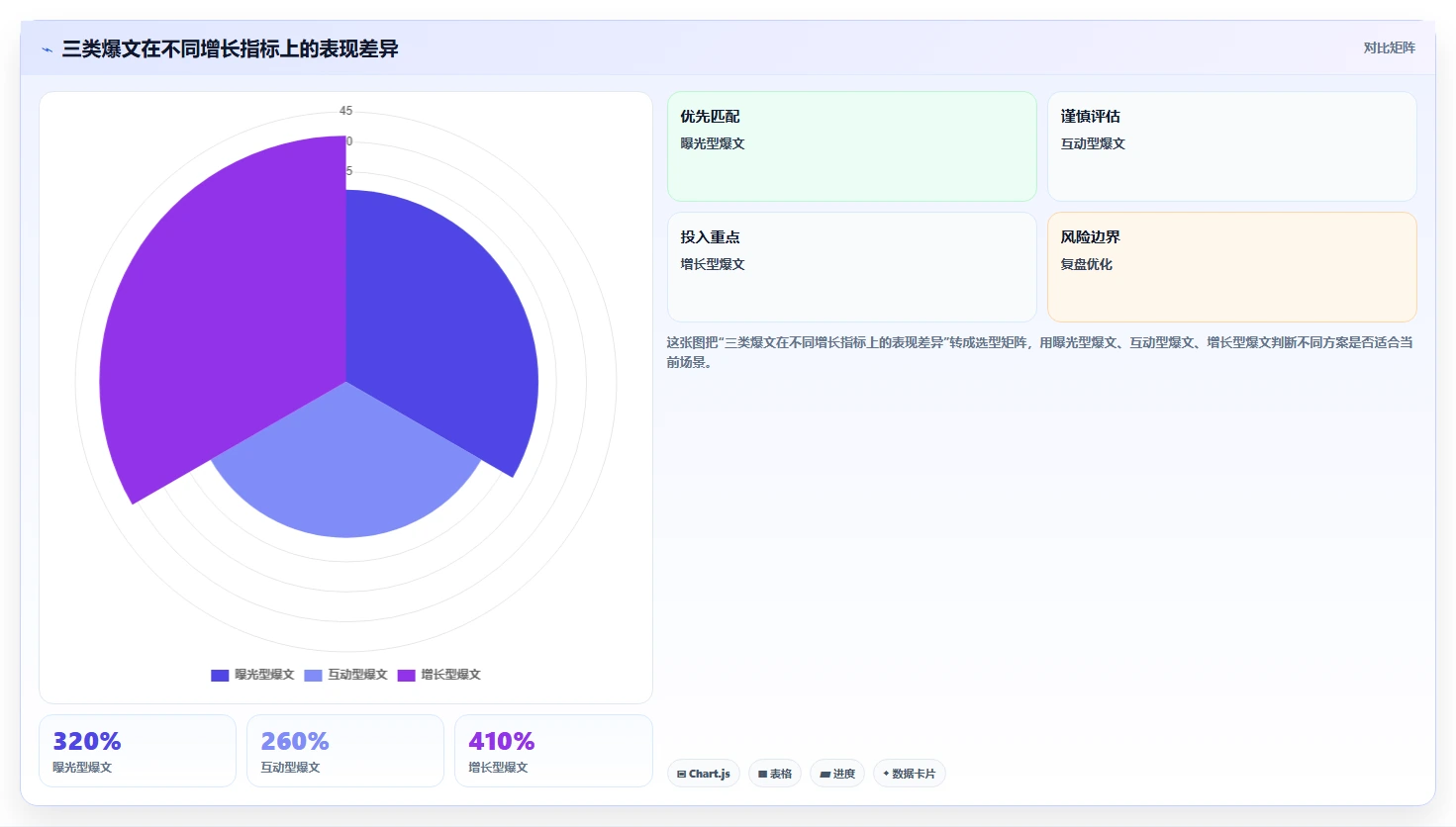 小红书数据分析：增长负责人新手问答：爆文拆解做不好会出现哪些账号增长慢