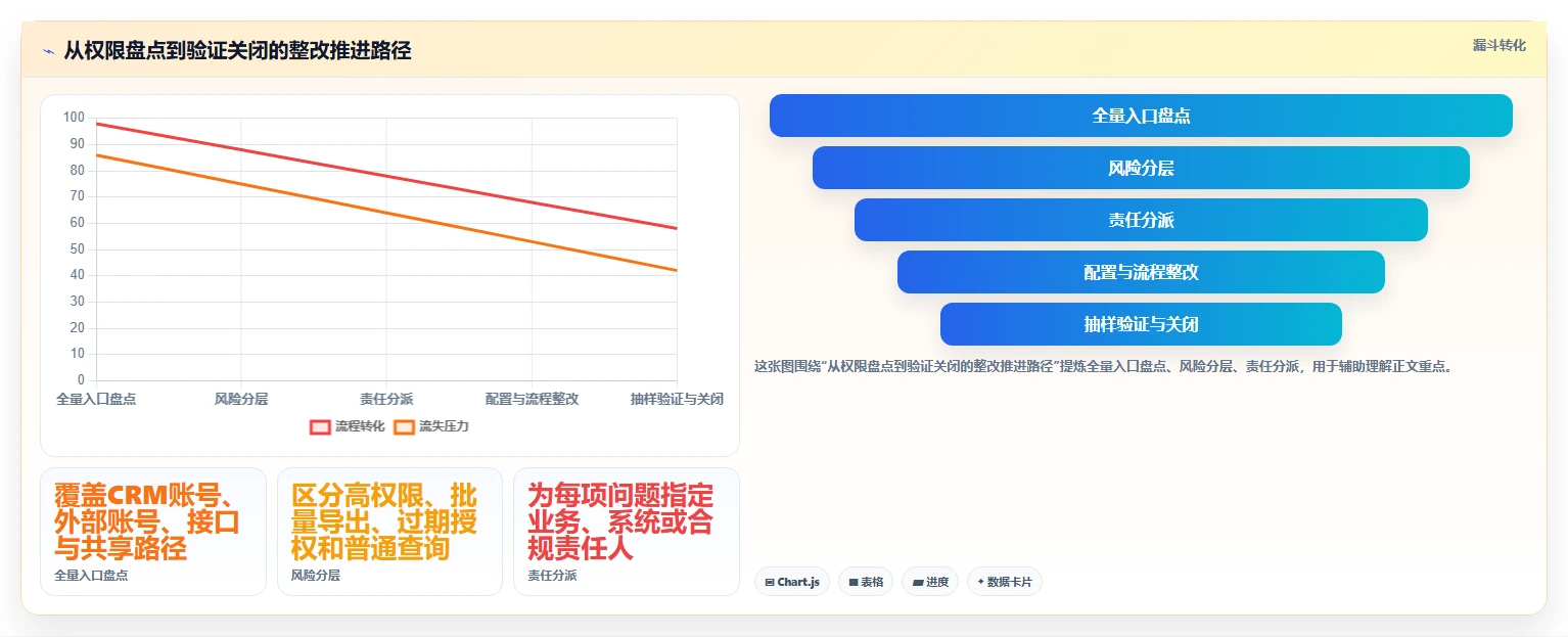 电商crm系统场景解析:权限合规中的常见误区怎么处理