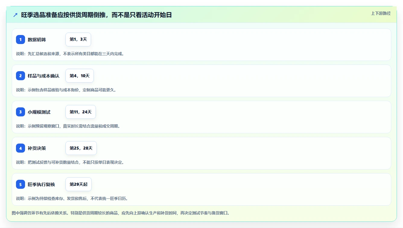 拼多多数据分析工具免费落地清单：选品数据相关的旺季准备事项