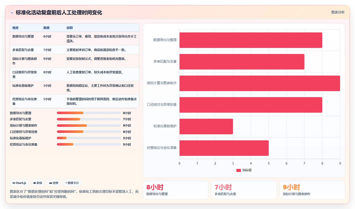 营业额分析：财务人员场景拆解：活动复盘如何做到快速看懂经营