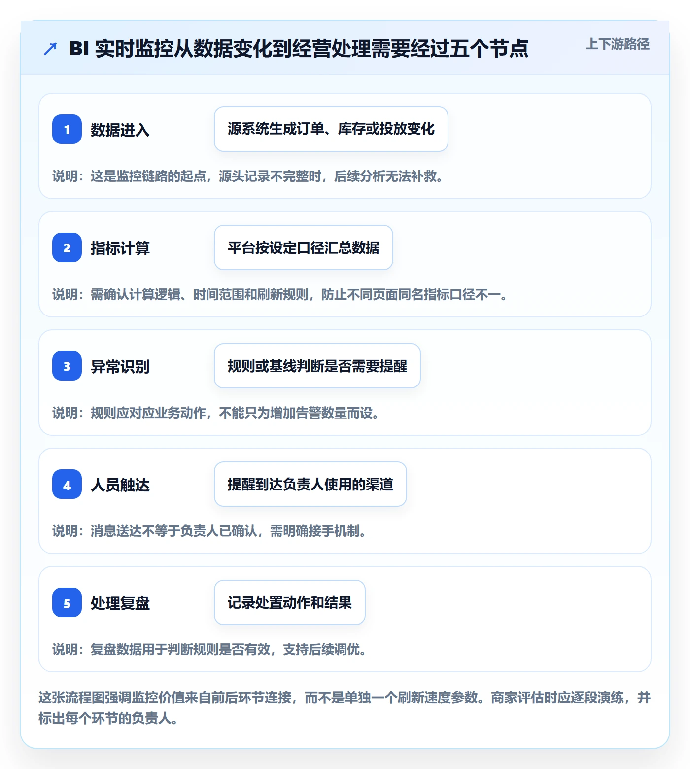 bi 平台避坑指南：实时监控环节的中小商家要注意什么
