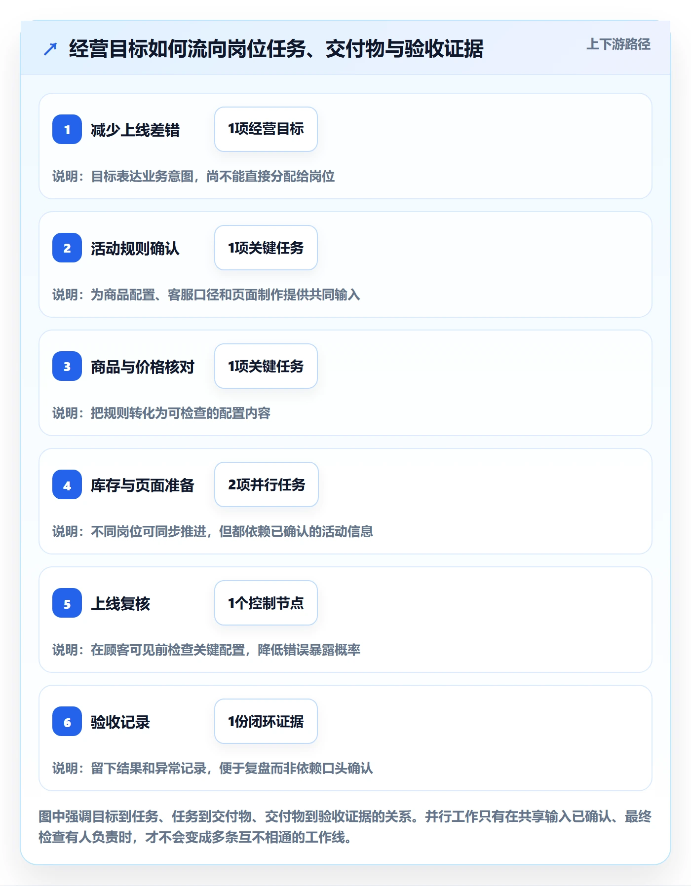 店铺运营管理怎么落地？从岗位分工讲清流程设计