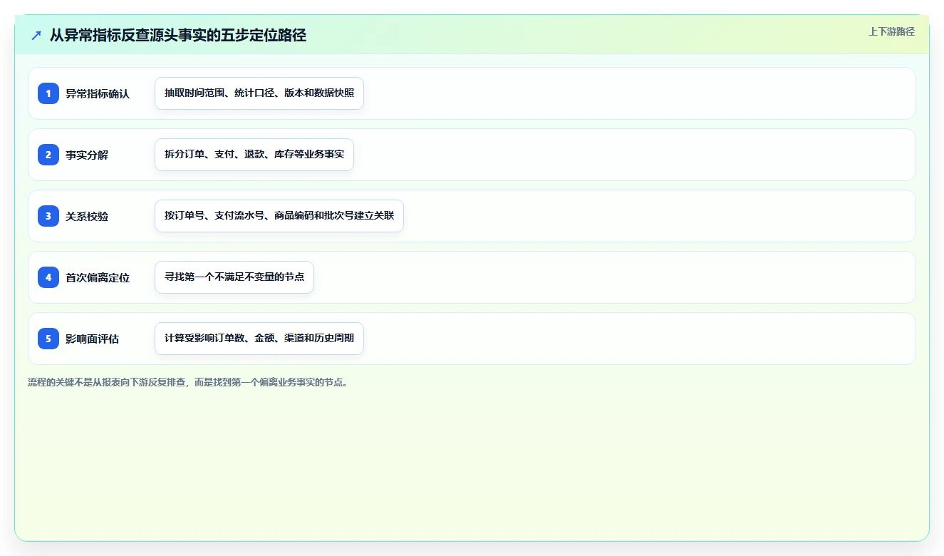 电商系统开发：技术负责人复盘框架：长期迭代如何定位数据风险