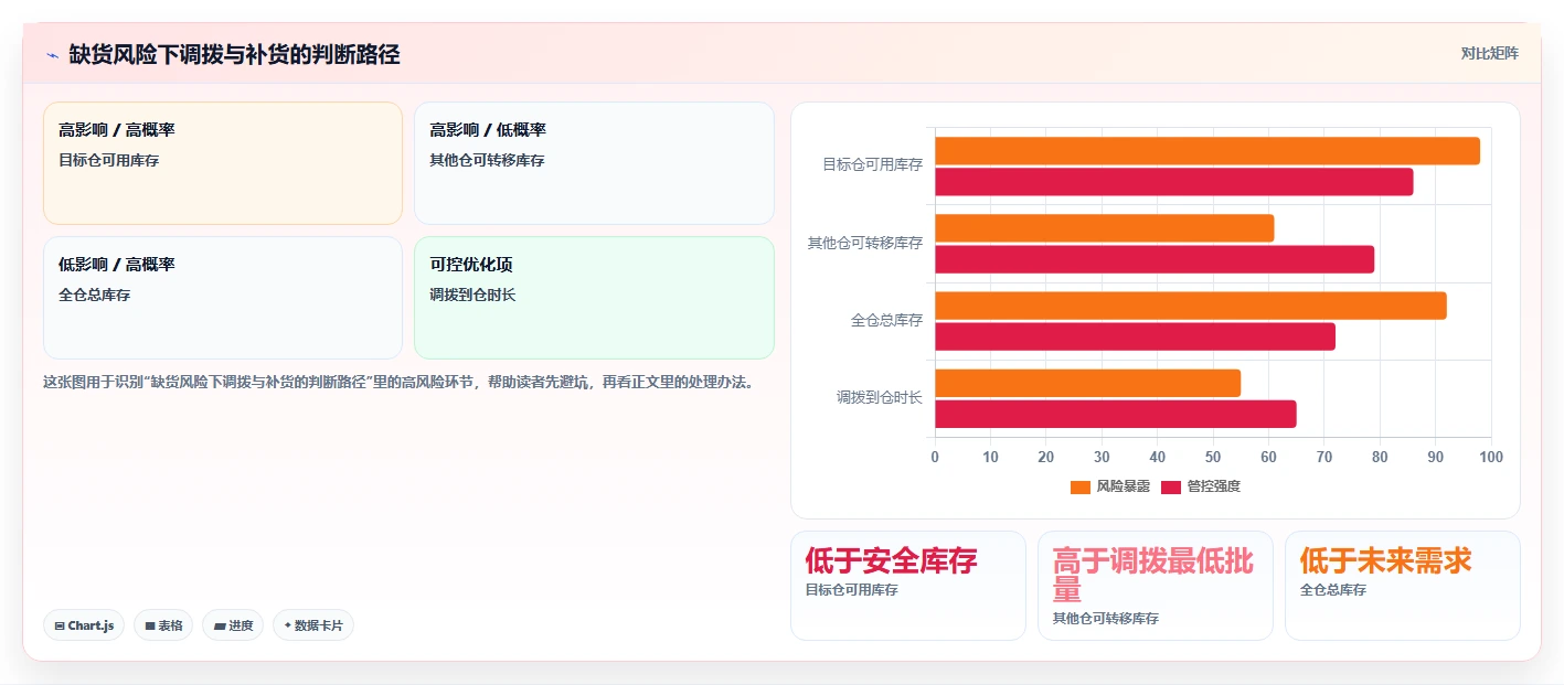 电商进销存：电商新手增长视角：用多仓调拨放大缩短处理时间
