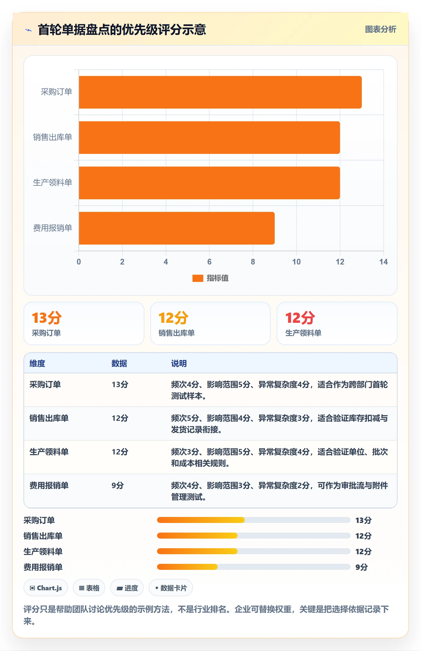 erp数据录入运营框架：把单据规范纳入选型方法