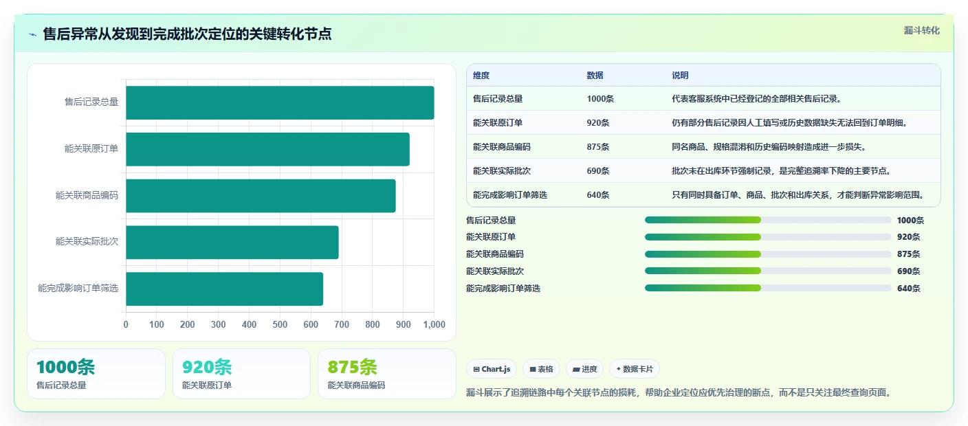 数据库存：电商企业管理方法：把数据校验转化为支持完整追溯