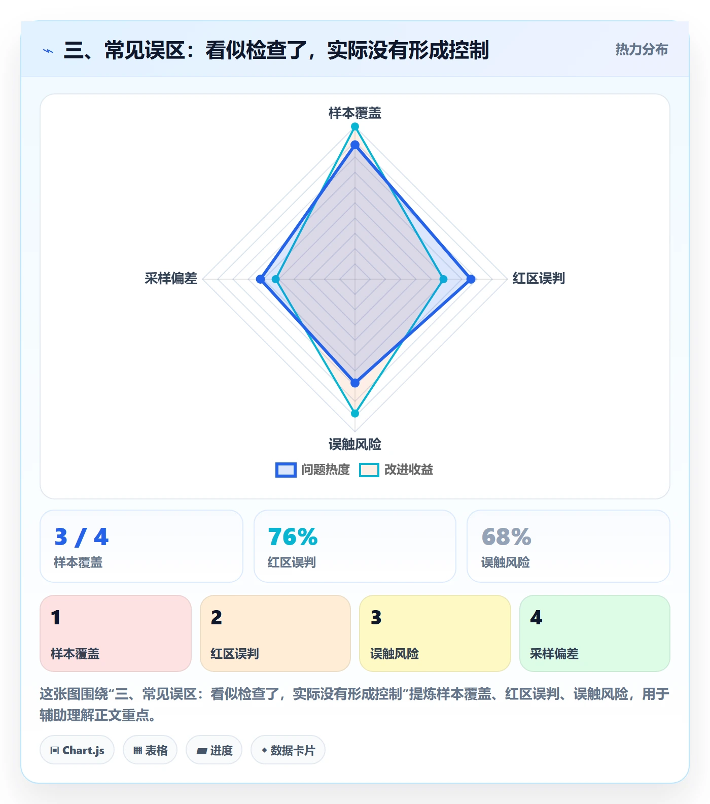 三、常见误区：看似检查了，实际没有形成控制