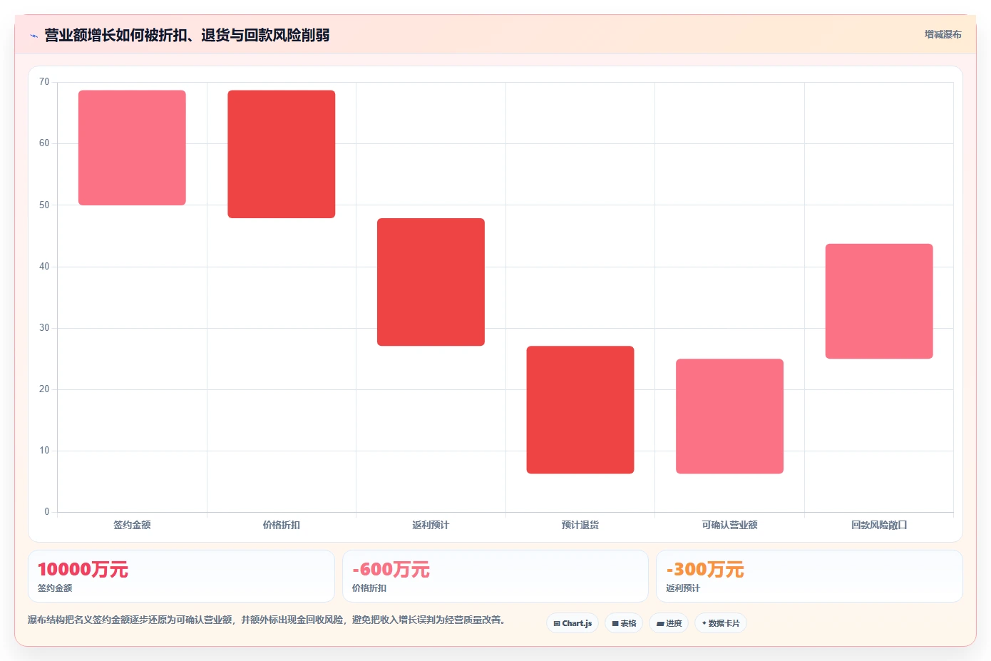 营业额分析：财务人员评估框架：增长预测是否真正带来跟踪目标差距