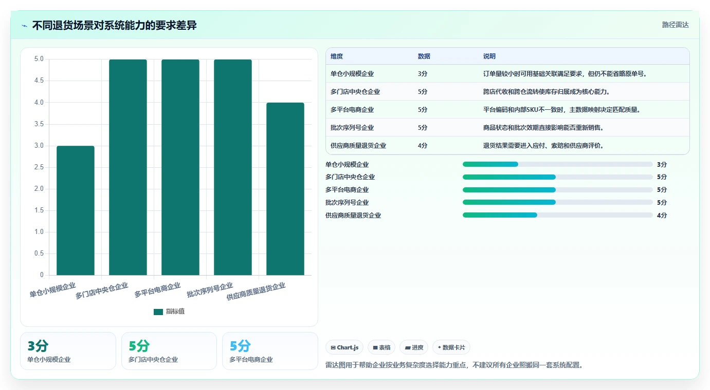 电商进销存：连锁企业问题诊断：成本核算卡在退货难追怎么办