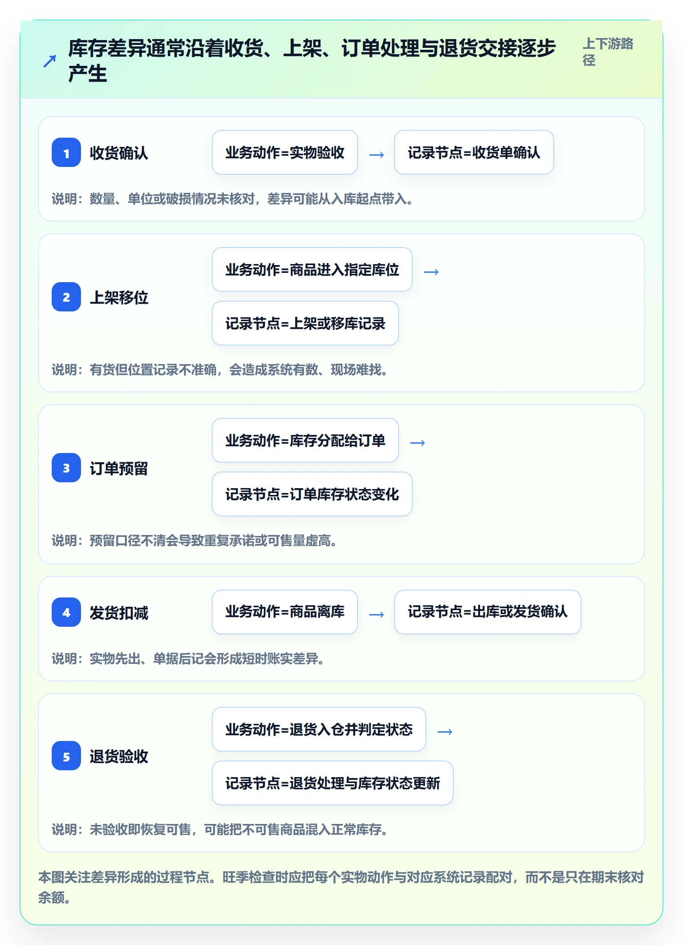 库存管理系统旺季准备全解析：重点看懂库存台账