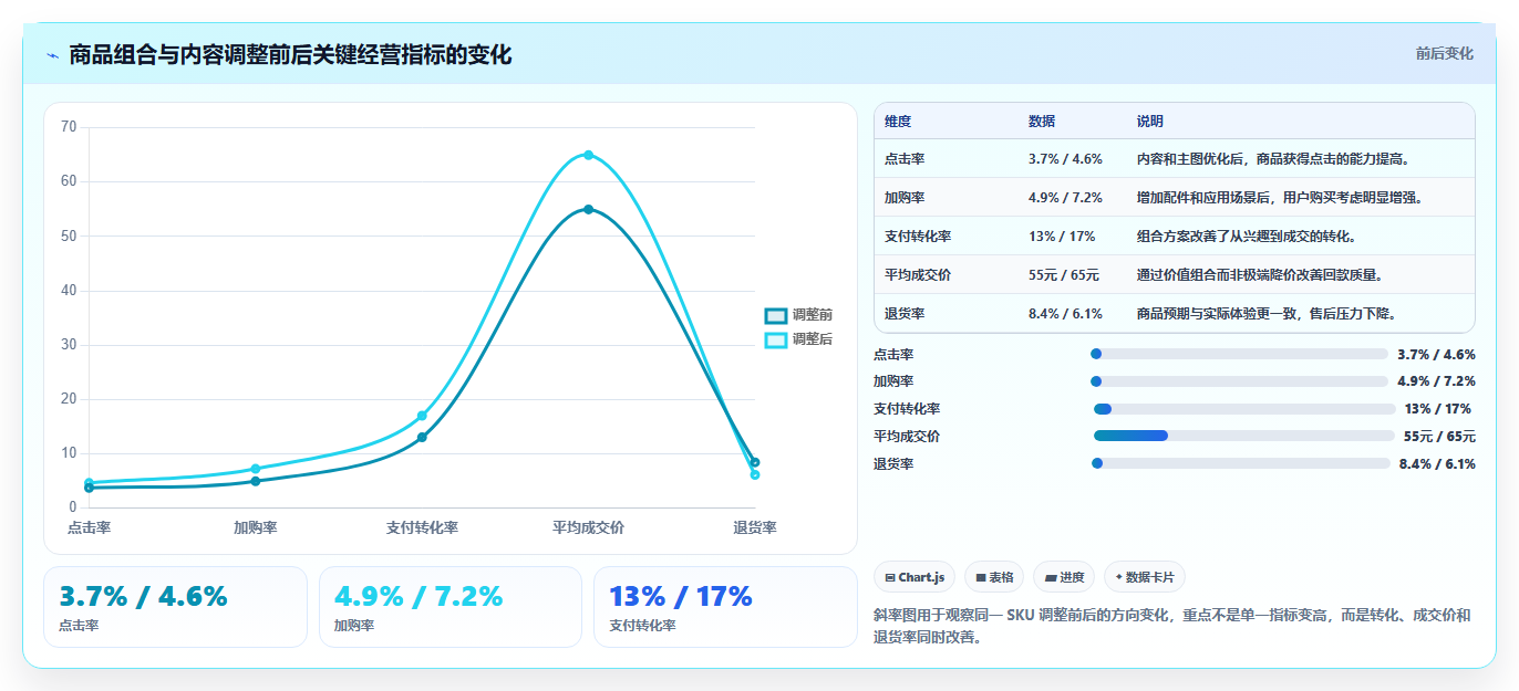 电商库存优化清单：滞销处理与指标体系的关键动作