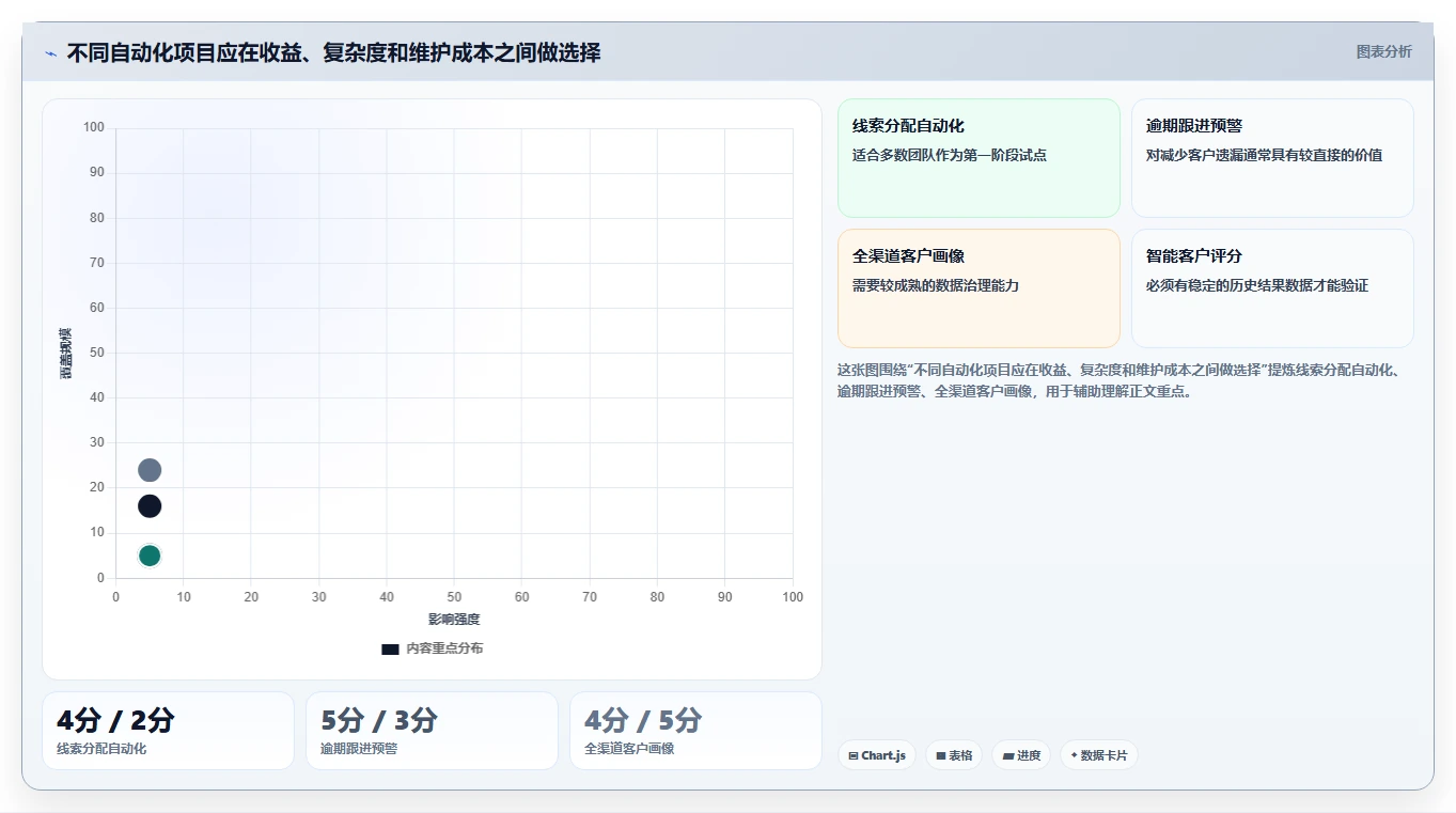 运营工具工作指南：用自动化方案解决客户管理问题
