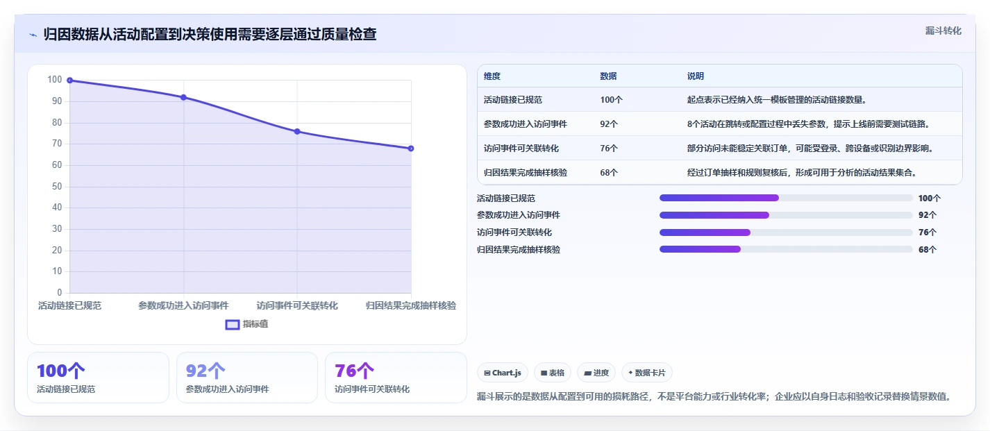 电商数据运营实施路径：渠道归因如何完成标准化管理