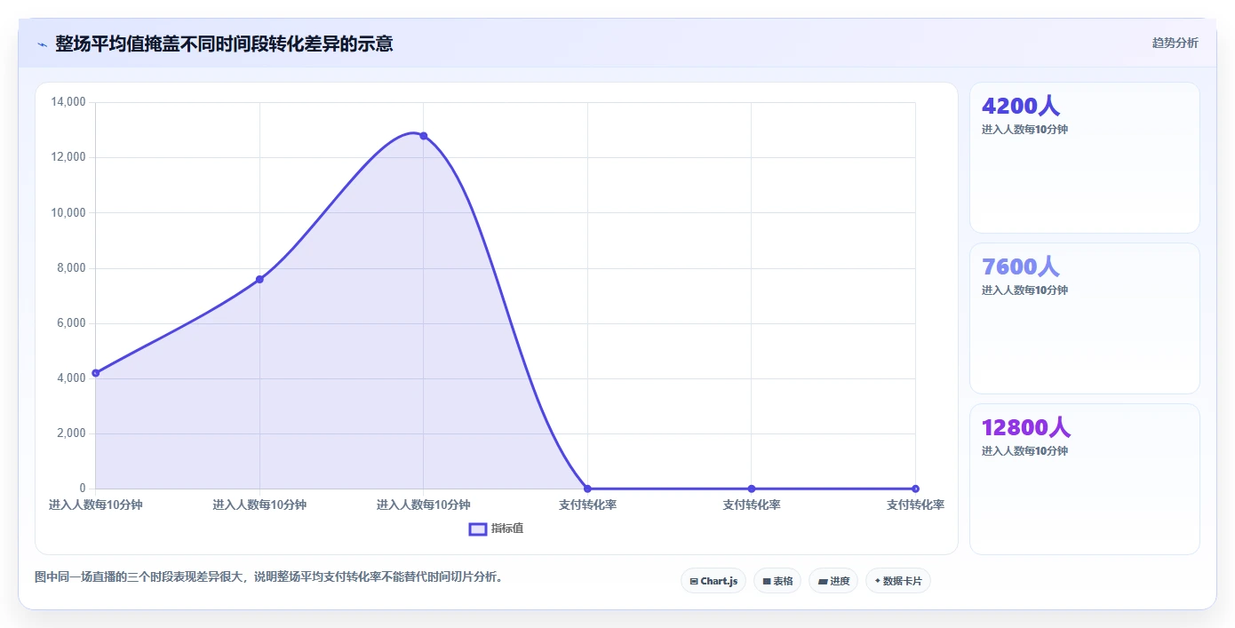 直播数据复盘：品牌商家一页讲清：流量来源与找到流量拐点的关系