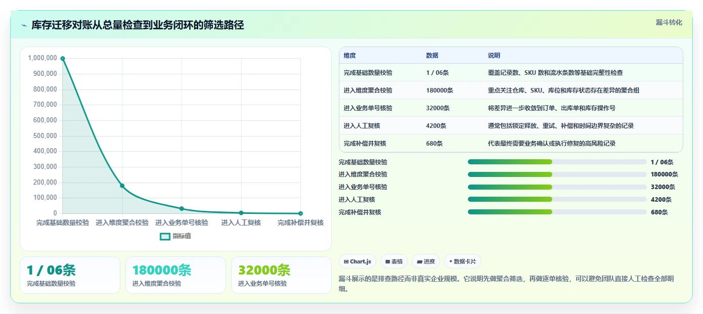 数据库存：仓储系统团队新手问答：并发扣减做不好会出现哪些数据迁移风险