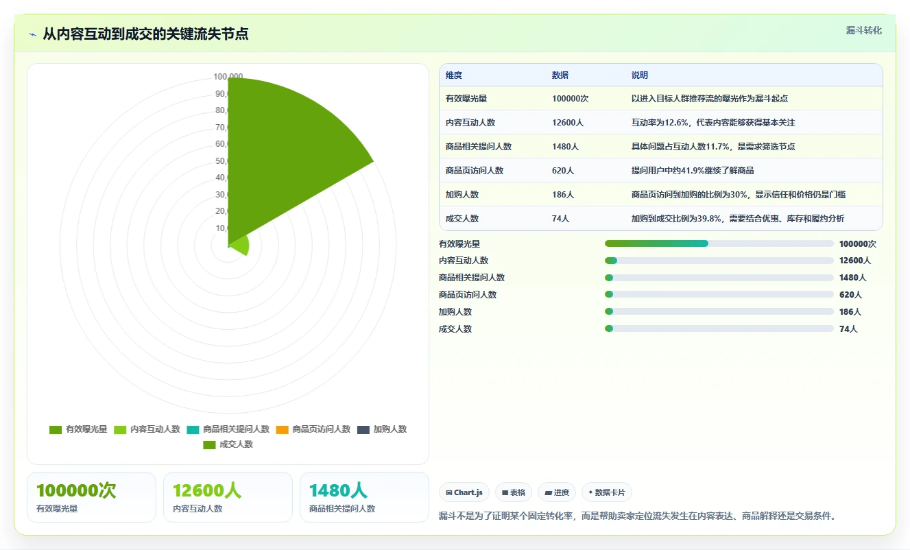 小红书数据分析：电商卖家效率攻略：用互动质量加快找到有效选题