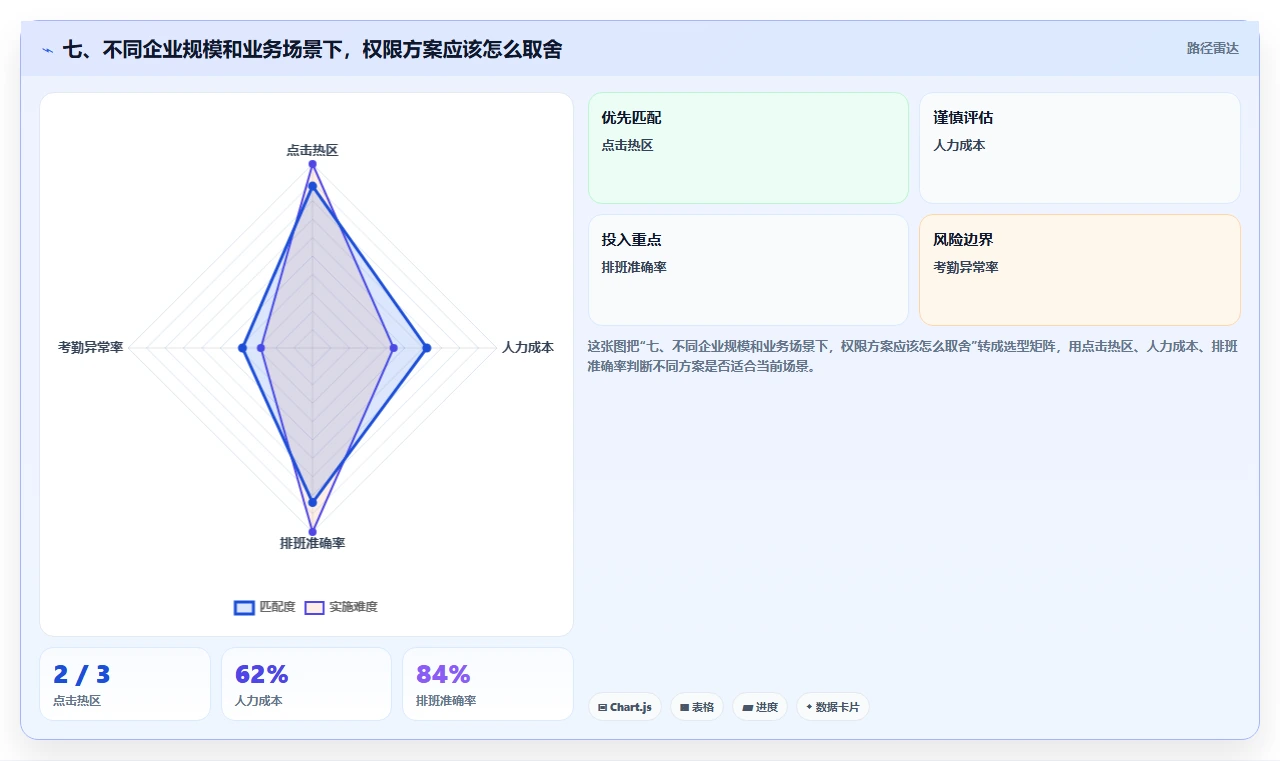 七、不同企业规模和业务场景下，权限方案应该怎么取舍