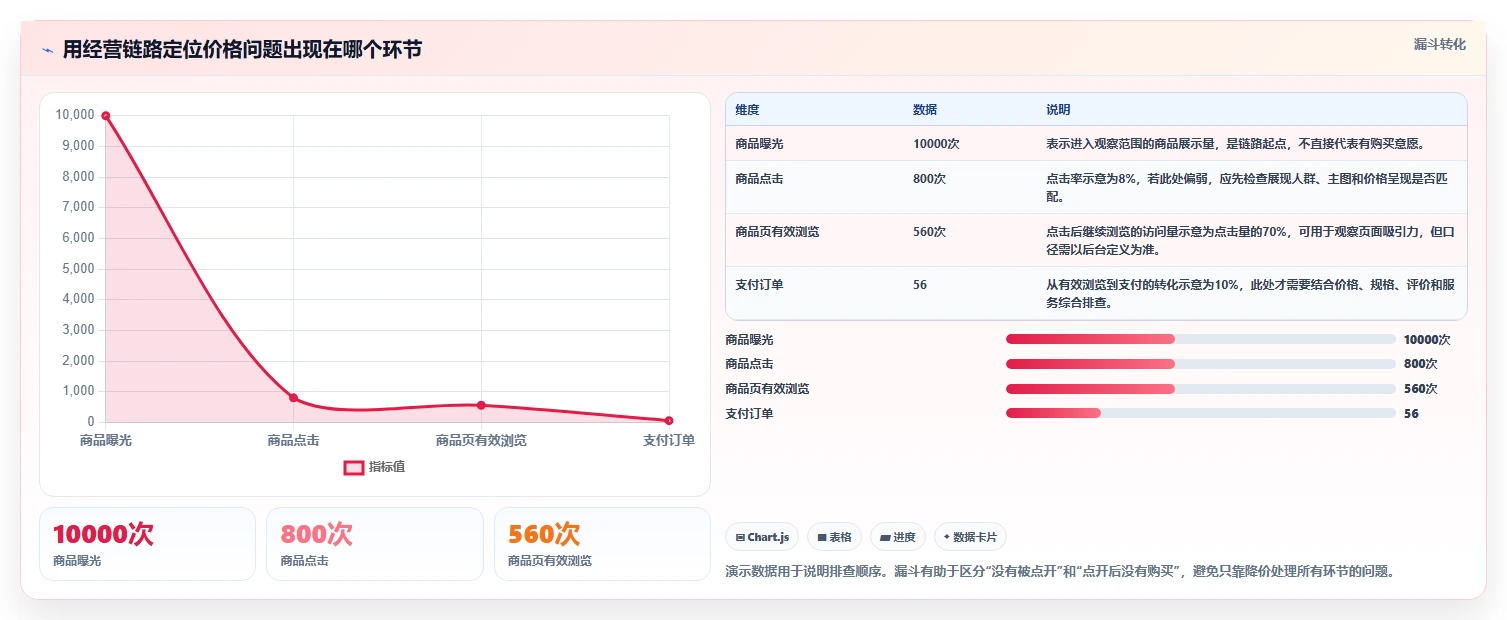拼多多数据分析工具免费怎么选?价格分析相关的精细化运营判断标准