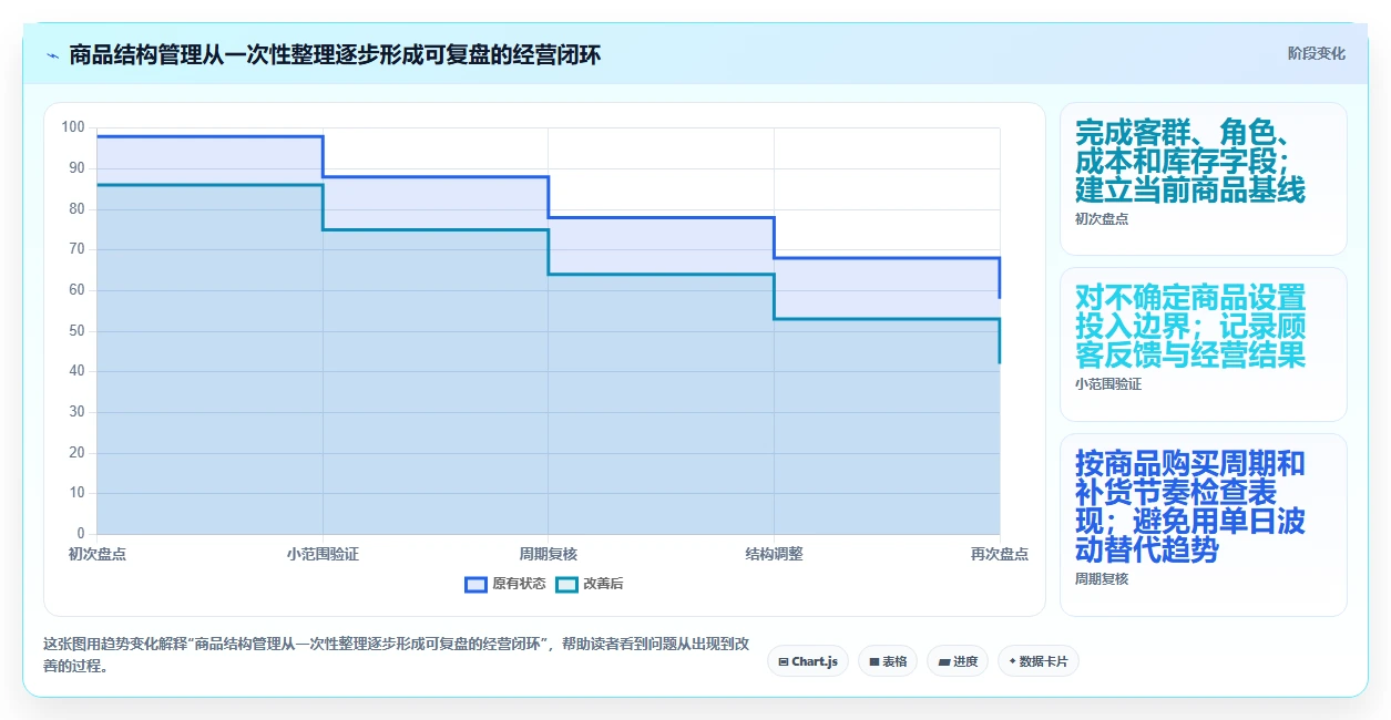 如何运营好一个店铺使用技巧：商品结构对应的新手避坑方法