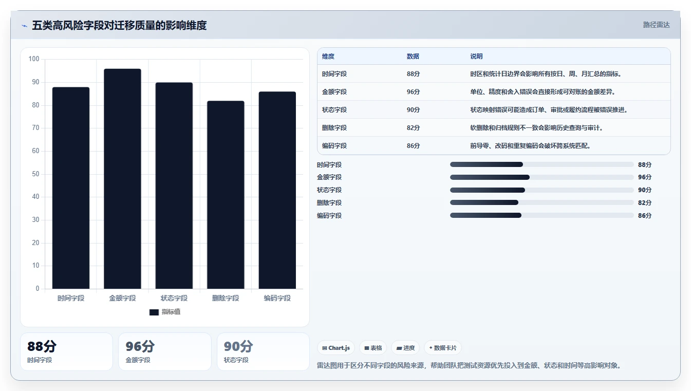 数据库存：架构师实操版清单：数据迁移需要检查哪些环节