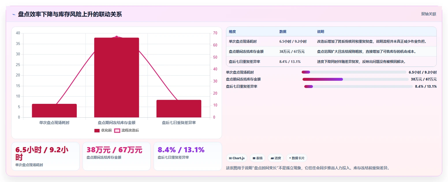 电商仓储管理：品牌零售商风险清单：流程改造最需警惕的盘点耗时