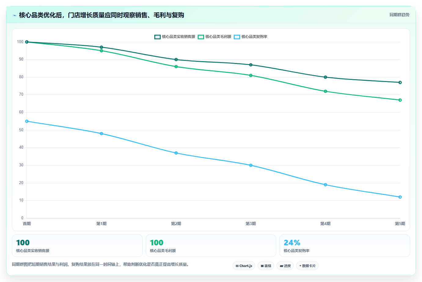 营业额分析：创业团队新手问答：品类贡献做不好会出现哪些门店难比较