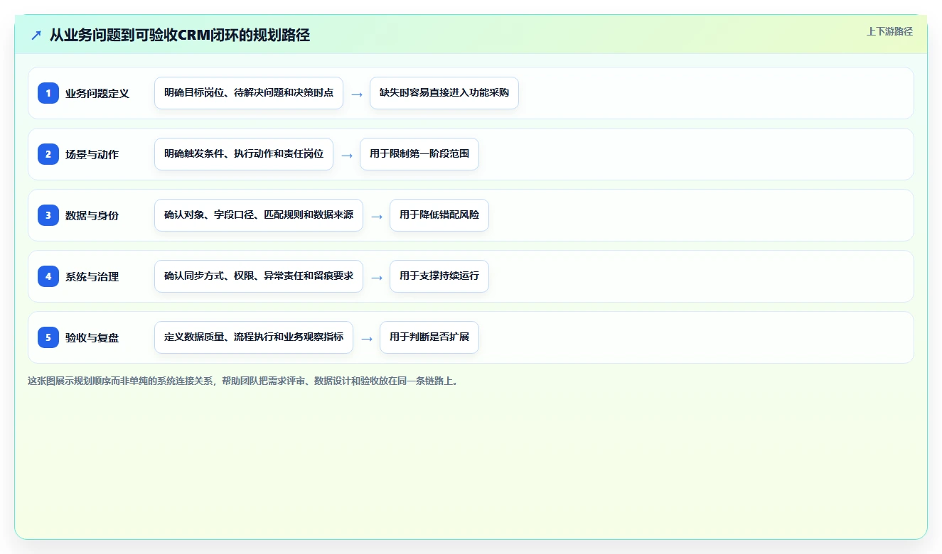 电商crm系统规划方法：数据打通与常见误区如何衔接