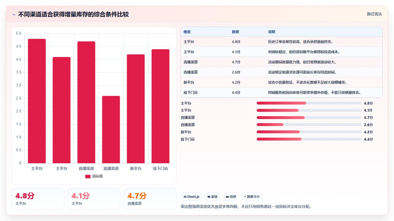 电商库存怎么优化？先从渠道占用的增长策略入手