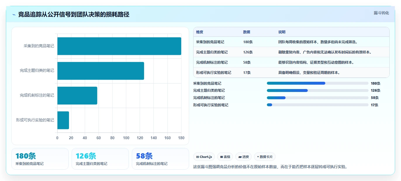 小红书数据分析：创业团队实操指南：围绕竞品追踪解决“复盘口径混乱