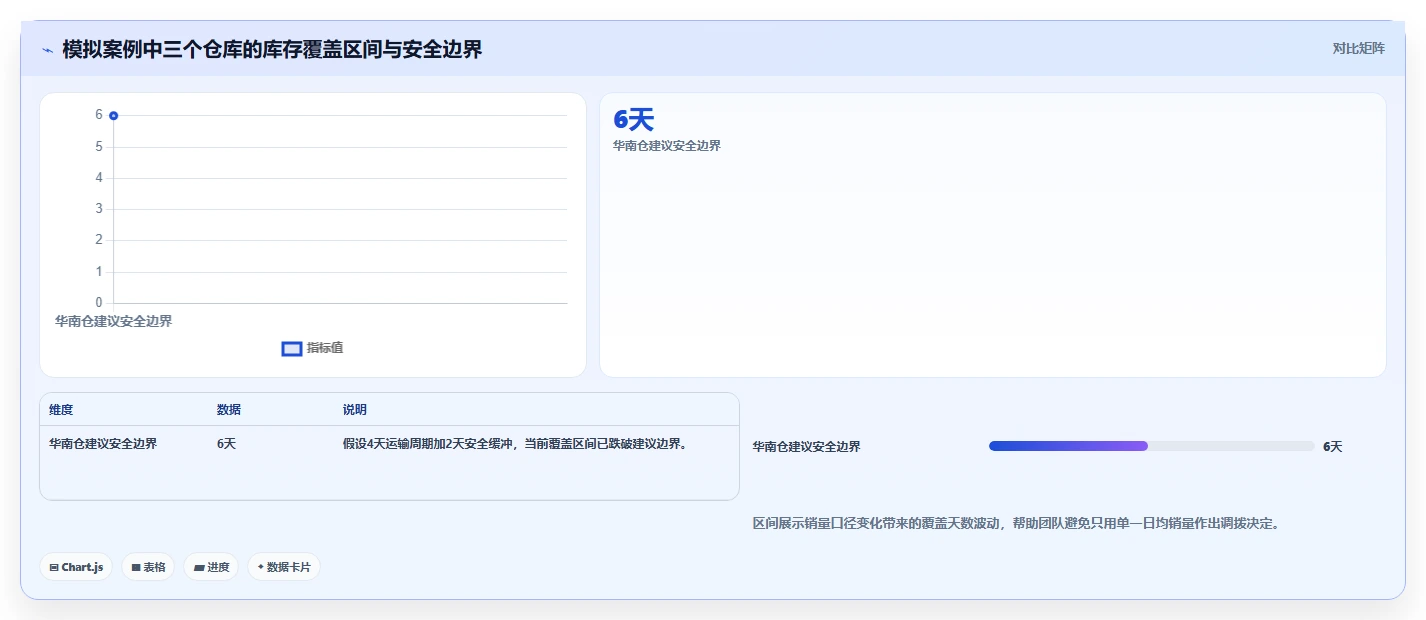 电商进销存：增长负责人从数据到行动：用多仓调拨实现加快决策速度