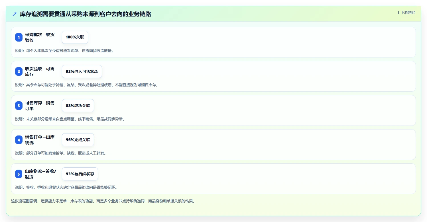 数据库存：电商企业评估框架：库存流水是否真正带来支持完整追溯