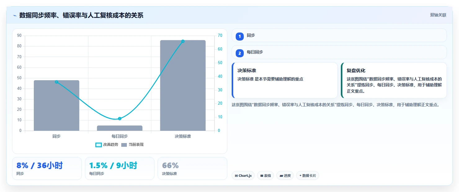 电商辅助软件：运营助理避坑版复盘：围绕订单处理提炼下一步动作